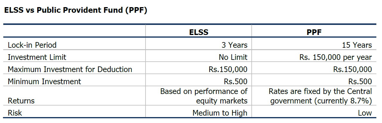 PPF vs ELSS - difference in returns in last 20 years