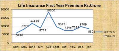 Life insurance First year premium