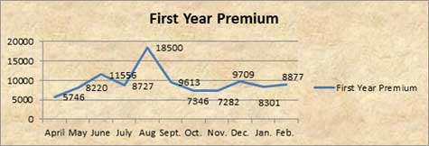 First year premium of public sector insurer LIC