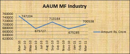 AAUM of MF industry