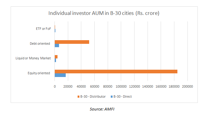 B30 assets accounts for 14% of the total industry AUM - Cafemutual.com