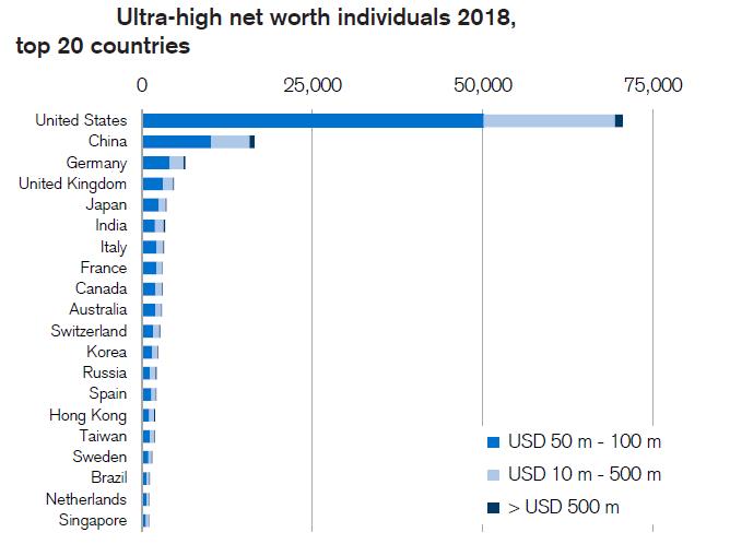 India ranks sixth globally in terms of ultra-high net worth individuals:  Credit Suisse report 