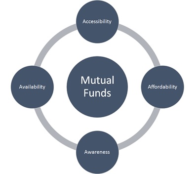 The 4 As contributing to the growth of the Indian mutual fund industry ...