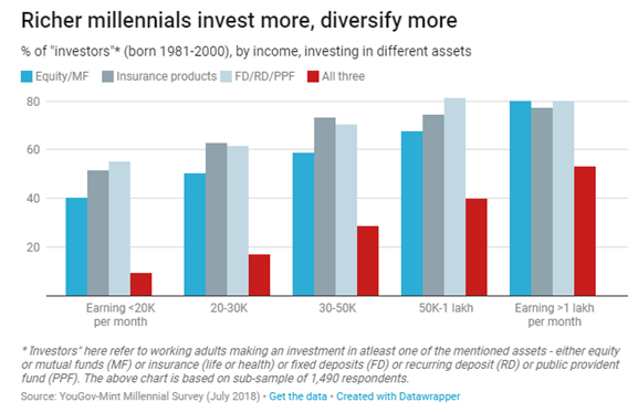 Investments Compared Chart