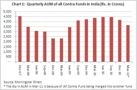 Quarterly AUM of all Contra Funds in India
