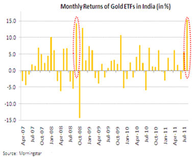 Monthly Returns of Gold ETFs in India